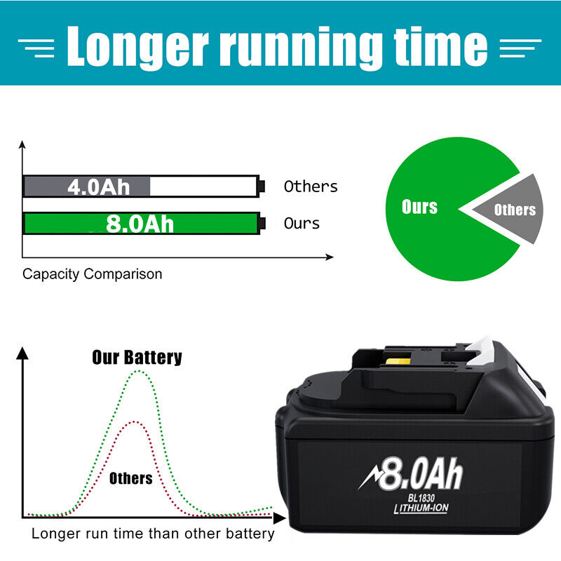 8.0Ah Makita Suitable Battery 18V LXT Lithium‑Ion BL1860B BL1840B BL1830B